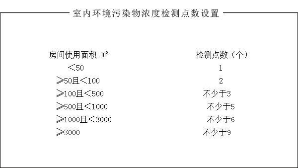 辦公場所室內(nèi)空氣檢測布點(diǎn)